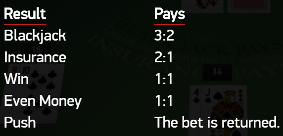 Blackjack payouts